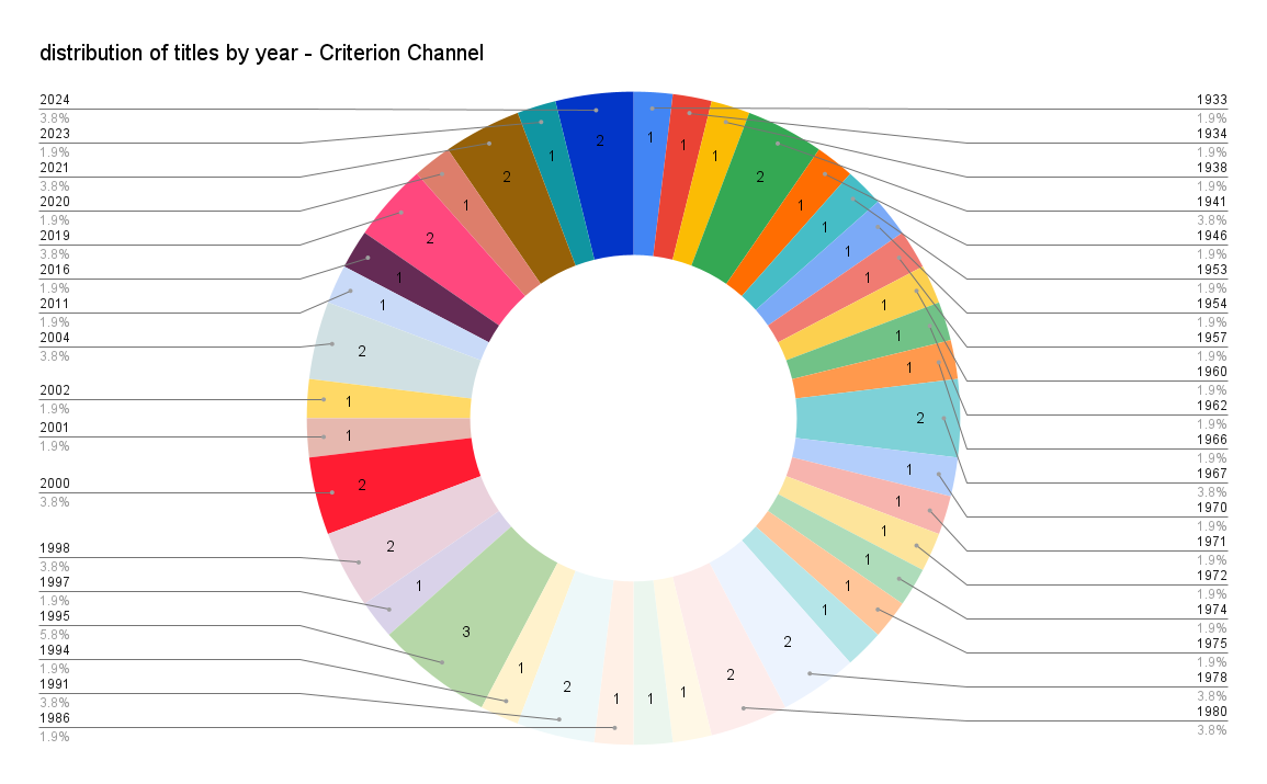 a circle graph showing viewing range for Criterion Channel, which shows an even distribution between 1933-2024