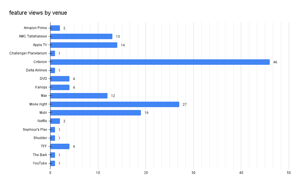 a bar graph showing different venues for viewing features, with Criterion Channel and Movie Night being the most frequently used