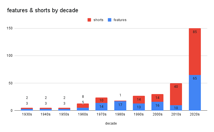 a stacked bar graph displaying shorts and features data by decade