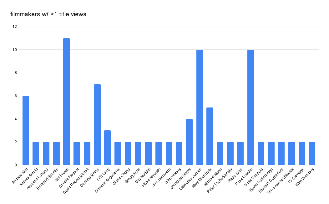 a bar graph showing all filmmakers with more than 1 title view