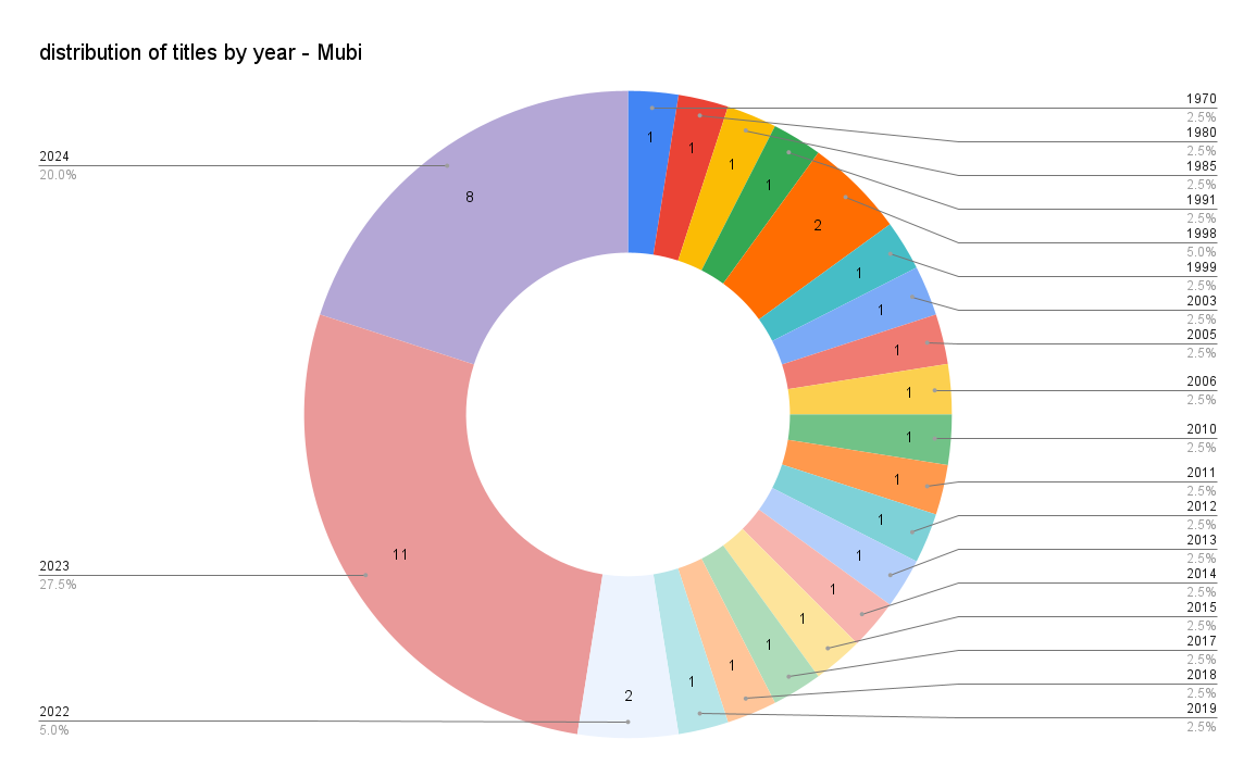a circle graph showing viewing range for Mubi, which shows a concentration of titles in the 2020s