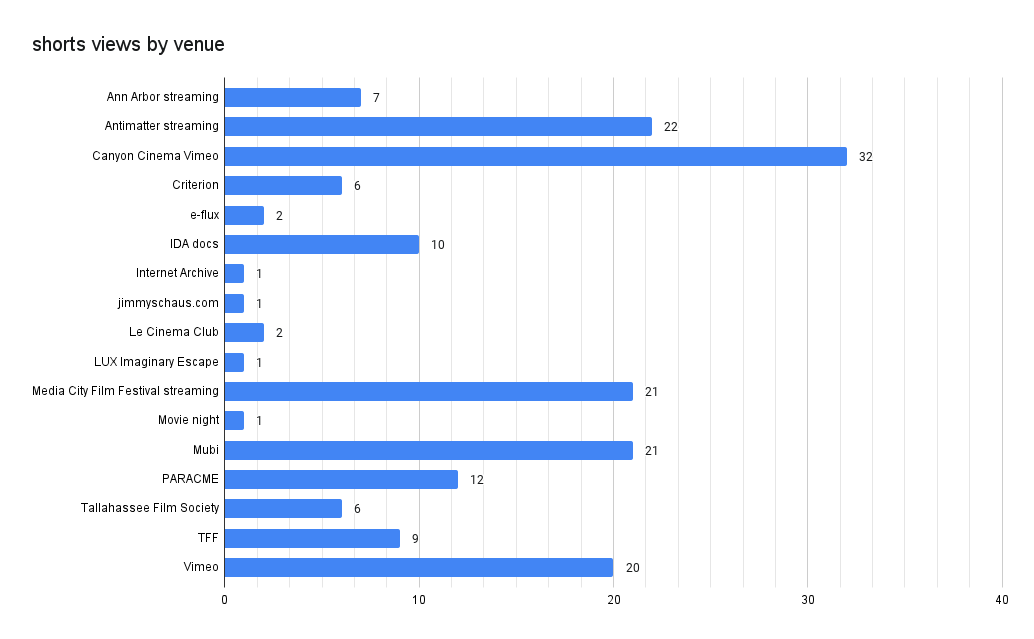 a bar graph showing different venues for viewing shorts, with Canyon Cinema Vimeo and Animatter streaming being the most frequently used
