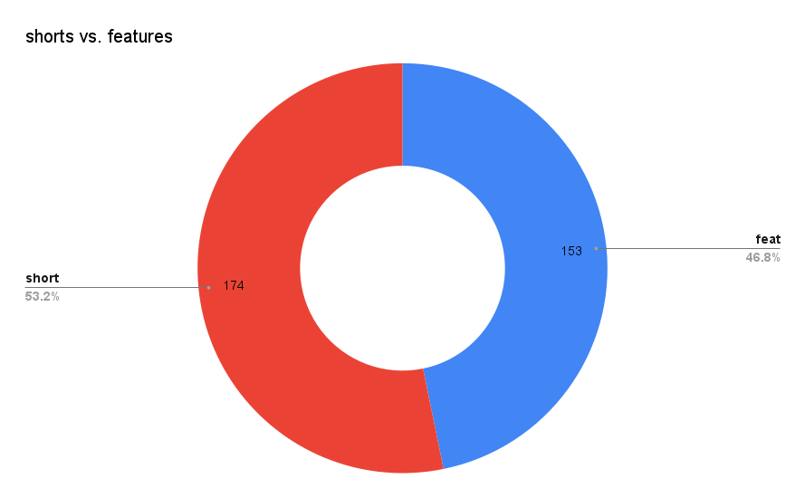 a circle graph showing roughly 53% shorts and 47% features