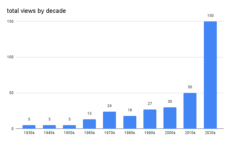 a bar graph showing a concentration of titles from the 1990s to 2020s