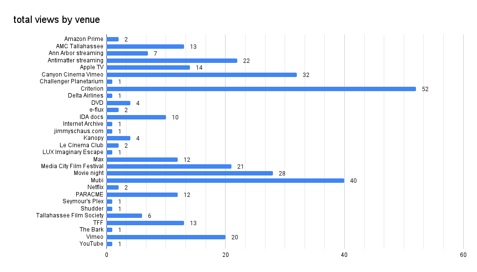 a bar graph showing different venues for viewing, with Criterion Channel and Mubi being the most frequently used