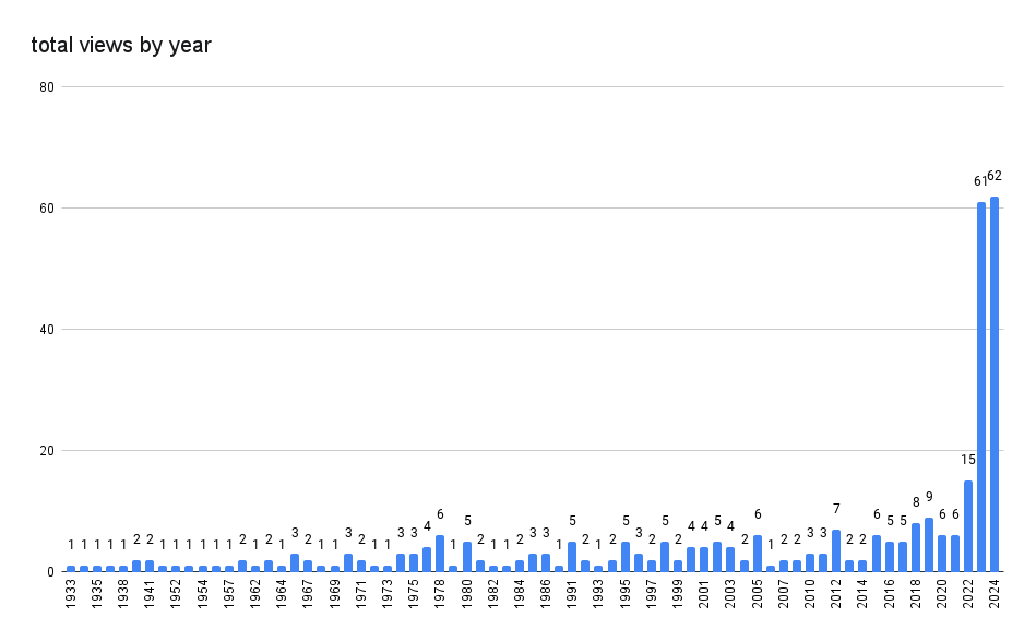 a bar graph showing a concentration of titles in 2022-2024