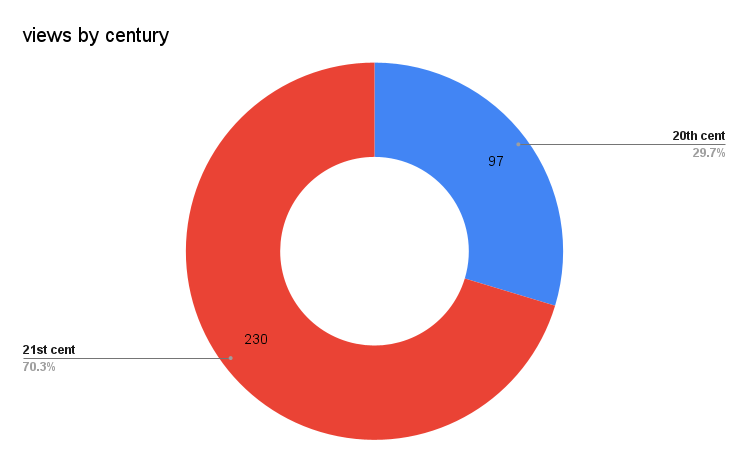 a circle graph showing roughly 70% in the 21st century and 30% in the 20th
